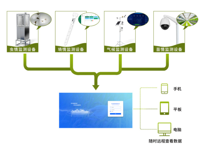 農(nóng)業(yè)四情監(jiān)測(cè)，智能化、自動(dòng)化